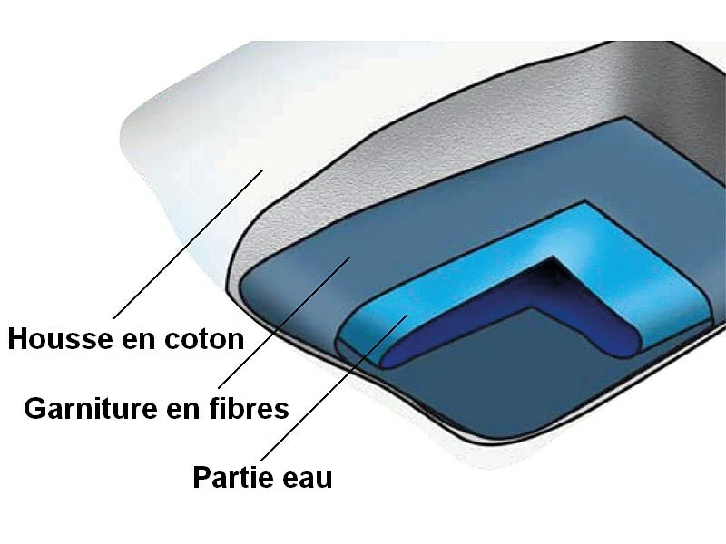 2 Oreillers à Eau Avec Housse En Coton - 40 X 80 Cm 6 2 Oreillers à Eau Avec Housse En Coton - 40 X 80 Cm – Image 4